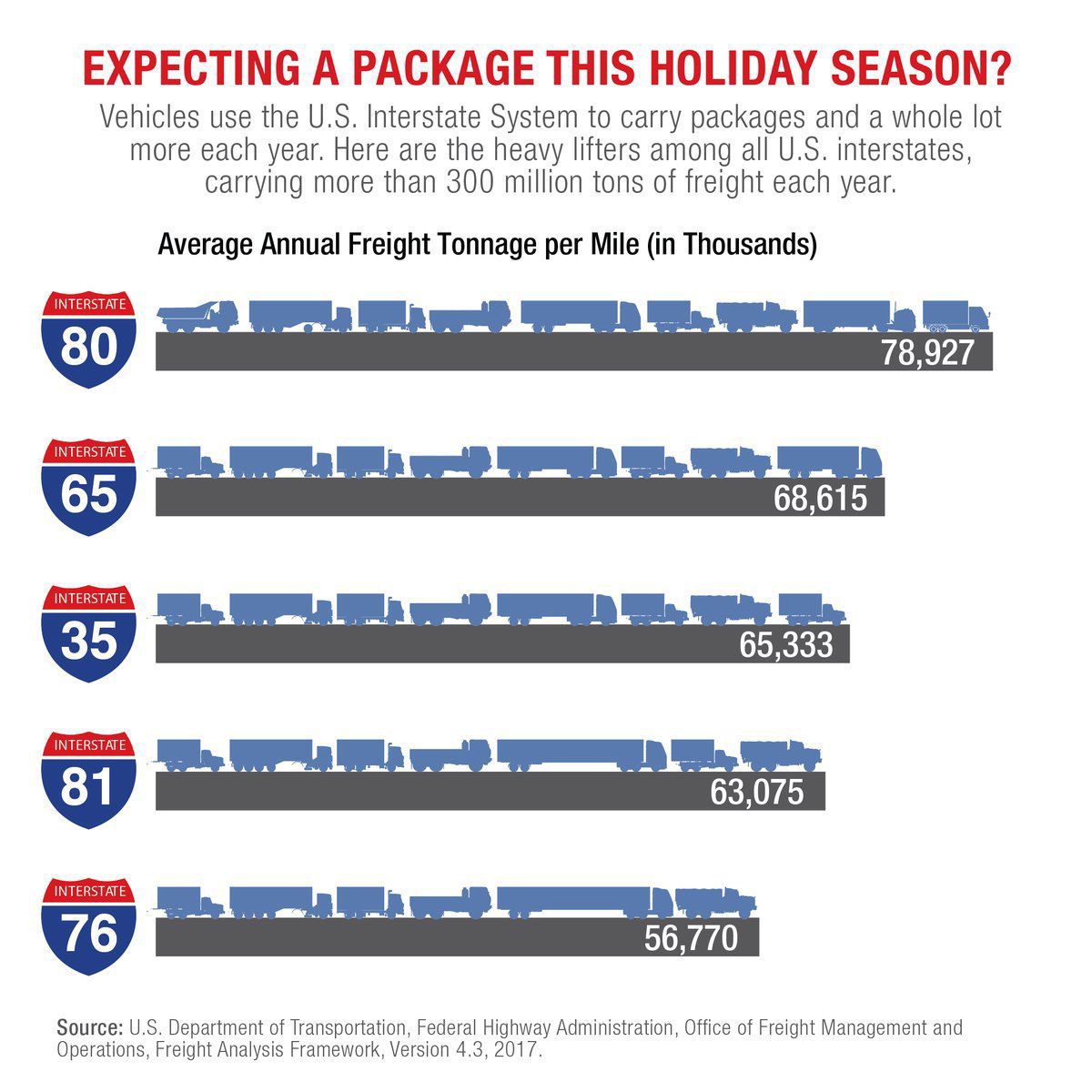 Interstates carrying most freight